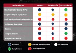 Moonshot de marzo: cerramos un trimestre positivo y con grandes retos