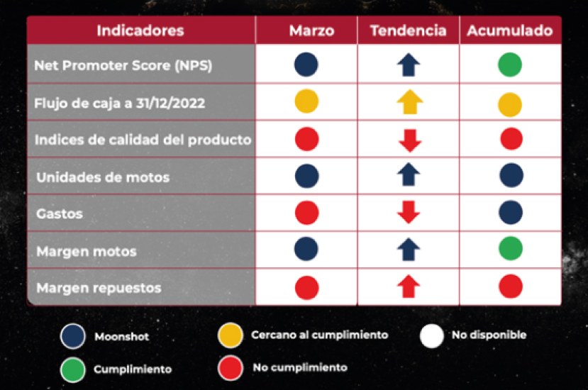 Moonshot de marzo: cerramos un trimestre positivo y con grandes retos